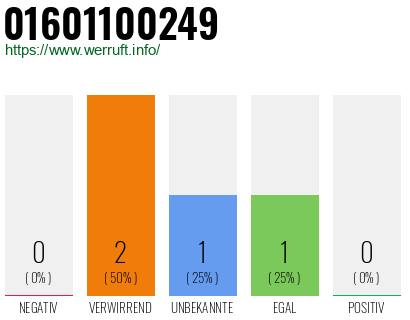Telefonnummer 01601100249