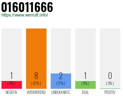 Rufnummer 016011666 Telefonnummer 016011666