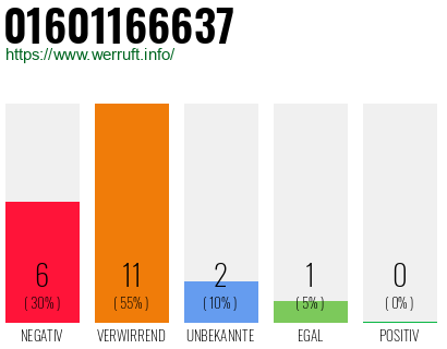 Rufnummer 01601166637 Telefonnummer 01601166637