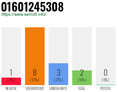 Rufnummer 01601245308 Telefonnummer 01601245308