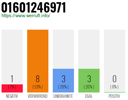 Rufnummer 01601246971 Telefonnummer 01601246971