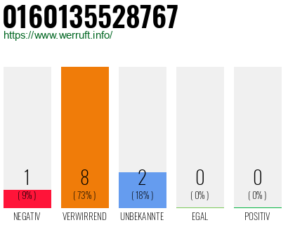 Rufnummer 0160135528767 Telefonnummer 0160135528767