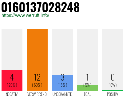 Rufnummer 0160137028248 Telefonnummer 0160137028248