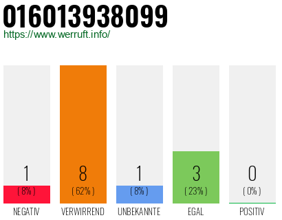 Rufnummer 016013938099 Telefonnummer 016013938099