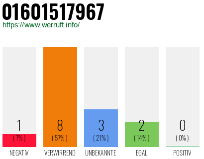 Rufnummer 01601517967 Telefonnummer 01601517967