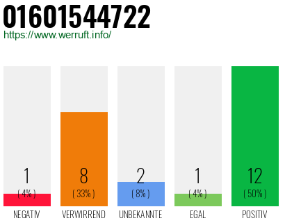 Rufnummer 01601544722 Telefonnummer 01601544722