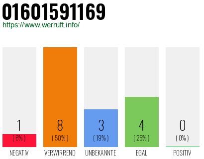 Rufnummer 01601591169 Telefonnummer 01601591169