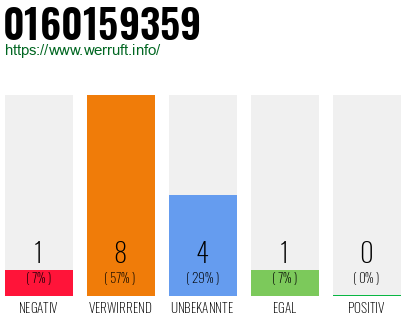 Rufnummer 0160159359 Telefonnummer 0160159359