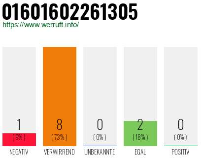 Rufnummer 01601602261305 Telefonnummer 01601602261305