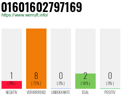 Rufnummer 01601602797169 Telefonnummer 01601602797169