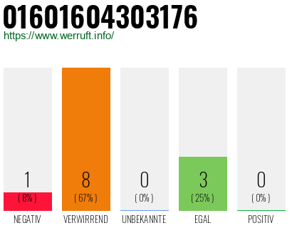 Rufnummer 01601604303176 Telefonnummer 01601604303176
