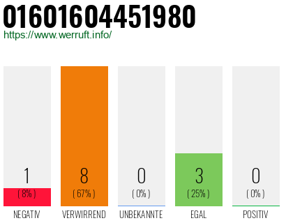 Rufnummer 01601604451980 Telefonnummer 01601604451980