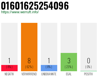 Rufnummer 01601625254096 Telefonnummer 01601625254096