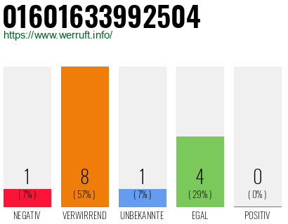 Rufnummer 01601633992504 Telefonnummer 01601633992504