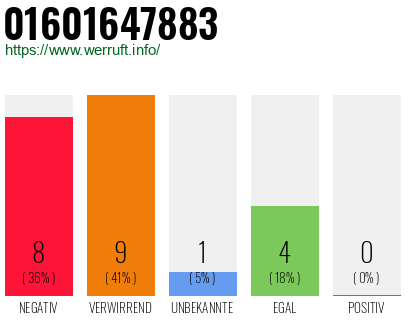 Rufnummer 01601647883 Telefonnummer 01601647883