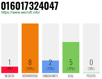 Rufnummer 016017324047 Telefonnummer 016017324047