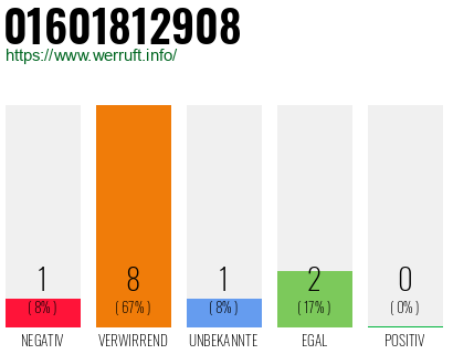 Rufnummer 01601812908 Telefonnummer 01601812908