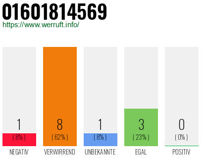 Rufnummer 01601814569 Telefonnummer 01601814569