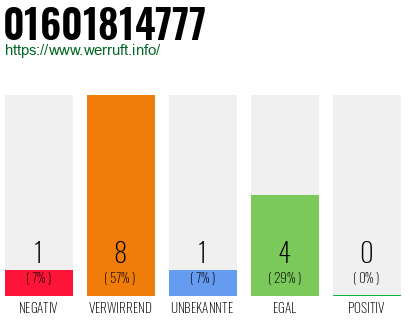 Rufnummer 01601814777 Telefonnummer 01601814777