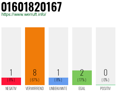 Rufnummer 01601820167 Telefonnummer 01601820167