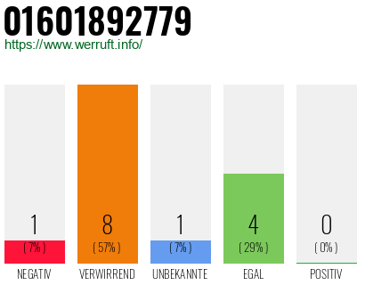 Rufnummer 01601892779 Telefonnummer 01601892779