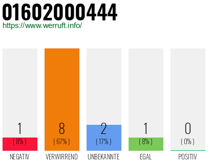 Rufnummer 01602000444 Telefonnummer 01602000444