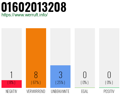 Telefonnummer 01602013208