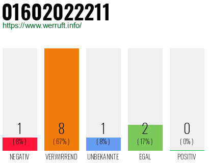 Rufnummer 01602022211 Telefonnummer 01602022211