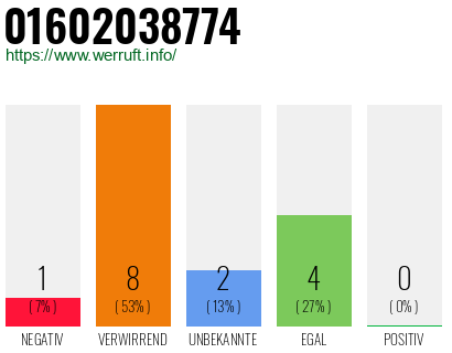 Rufnummer 01602038774 Telefonnummer 01602038774