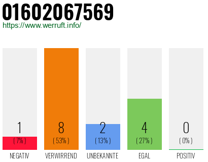 Rufnummer 01602067569 Telefonnummer 01602067569