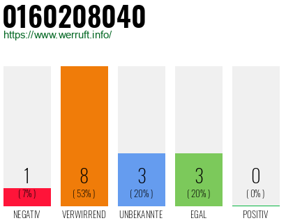 Rufnummer 0160208040 Telefonnummer 0160208040