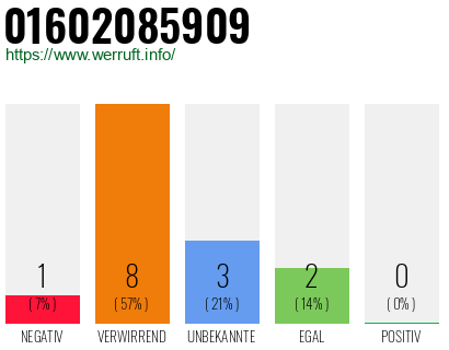 Rufnummer 01602085909 Telefonnummer 01602085909