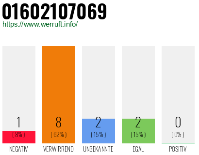 Rufnummer 01602107069 Telefonnummer 01602107069