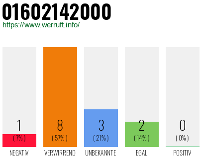 Rufnummer 01602142000 Telefonnummer 01602142000