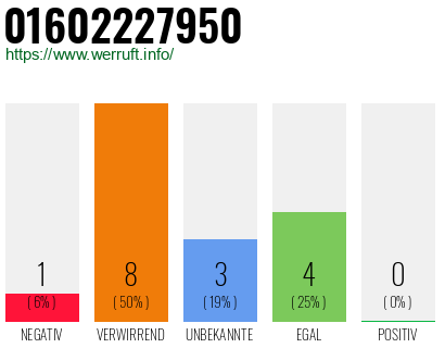 Rufnummer 01602227950 Telefonnummer 01602227950
