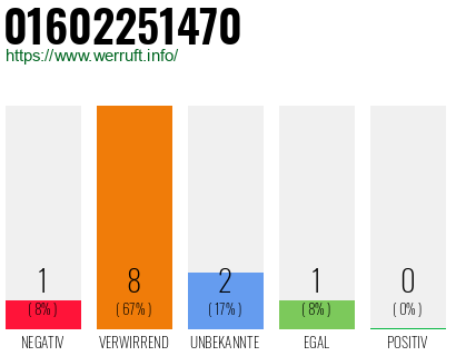 Rufnummer 01602251470 Telefonnummer 01602251470
