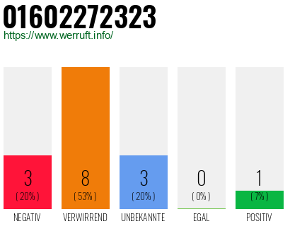 Rufnummer 01602272323 Telefonnummer 01602272323