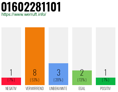 Rufnummer 01602281101 Telefonnummer 01602281101
