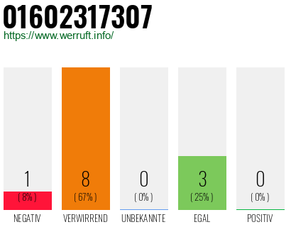 Rufnummer 01602317307 Telefonnummer 01602317307