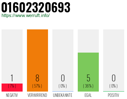 Rufnummer 01602320693 Telefonnummer 01602320693
