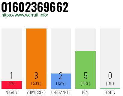 Telefonnummer 01602369662