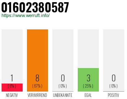 Rufnummer 01602380587 Telefonnummer 01602380587