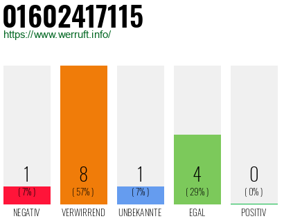 Rufnummer 01602417115 Telefonnummer 01602417115