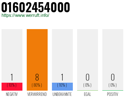 Rufnummer 01602454000 Telefonnummer 01602454000