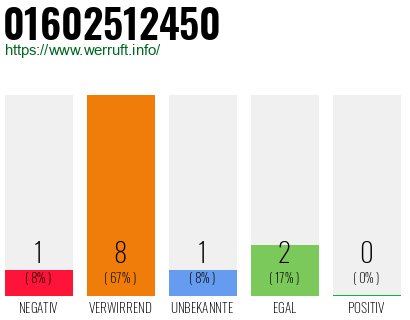 Rufnummer 01602512450 Telefonnummer 01602512450