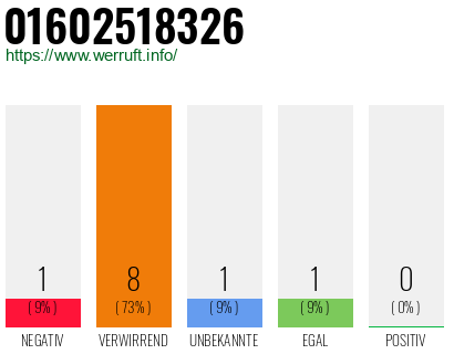 Rufnummer 01602518326 Telefonnummer 01602518326