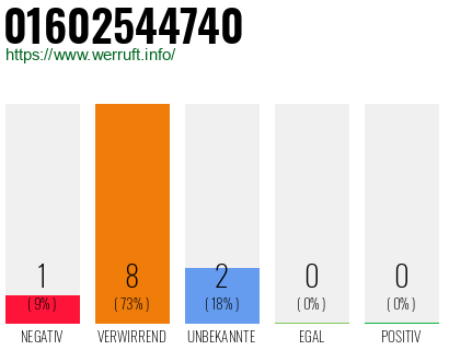 Rufnummer 01602544740 Telefonnummer 01602544740