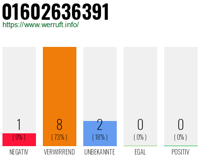 Rufnummer 01602636391 Telefonnummer 01602636391