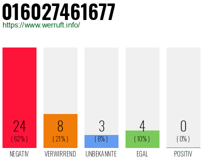 Rufnummer 016027461677 Telefonnummer 016027461677