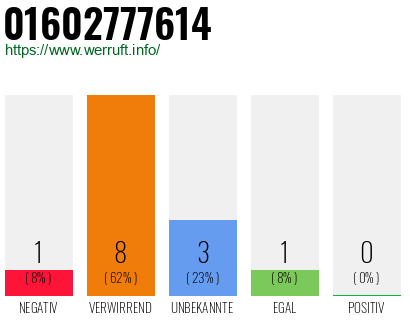 Rufnummer 01602777614 Telefonnummer 01602777614
